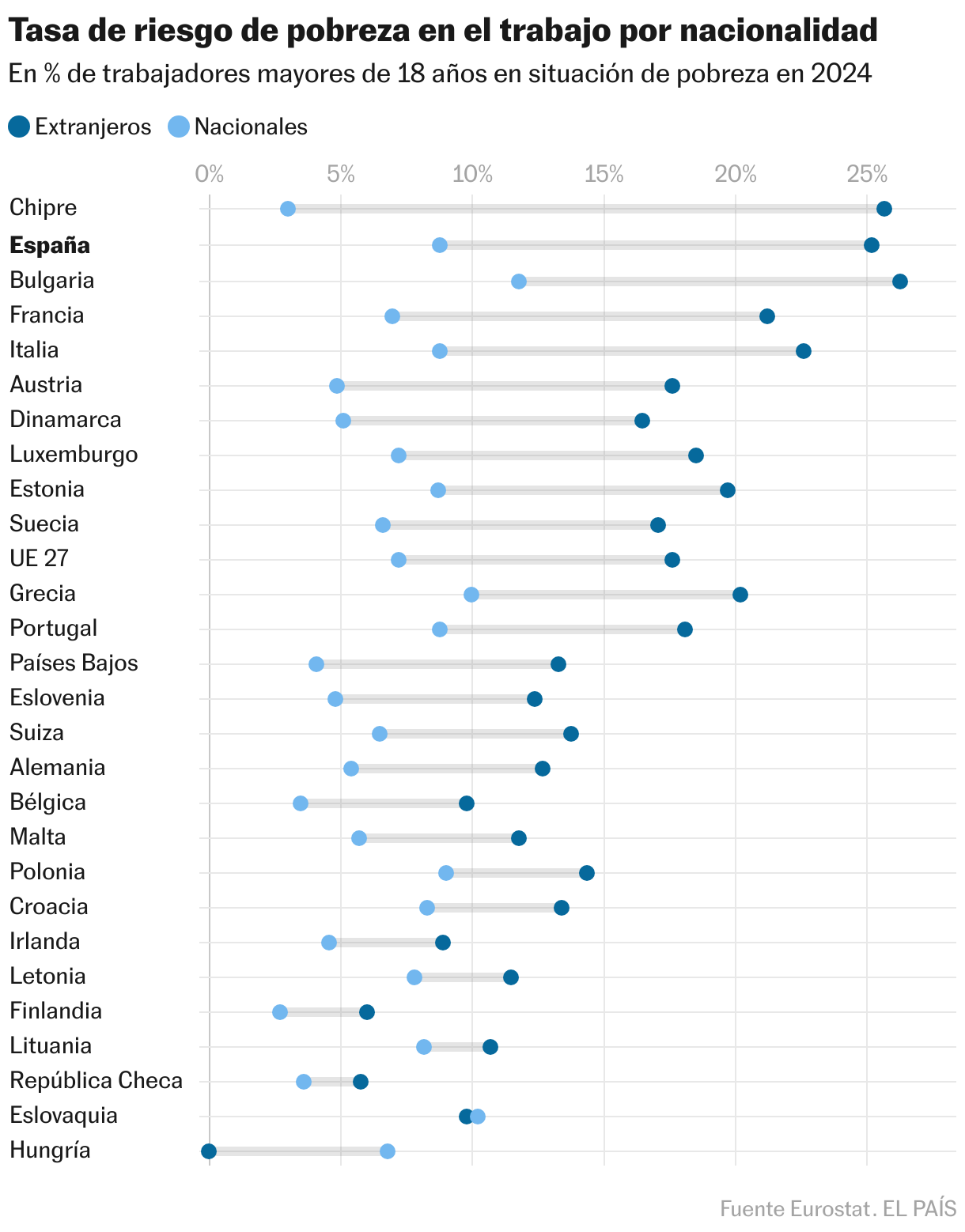 Tasa de riesgo de pobreza en el trabajo por nacionalidad (Gráfico de puntos)