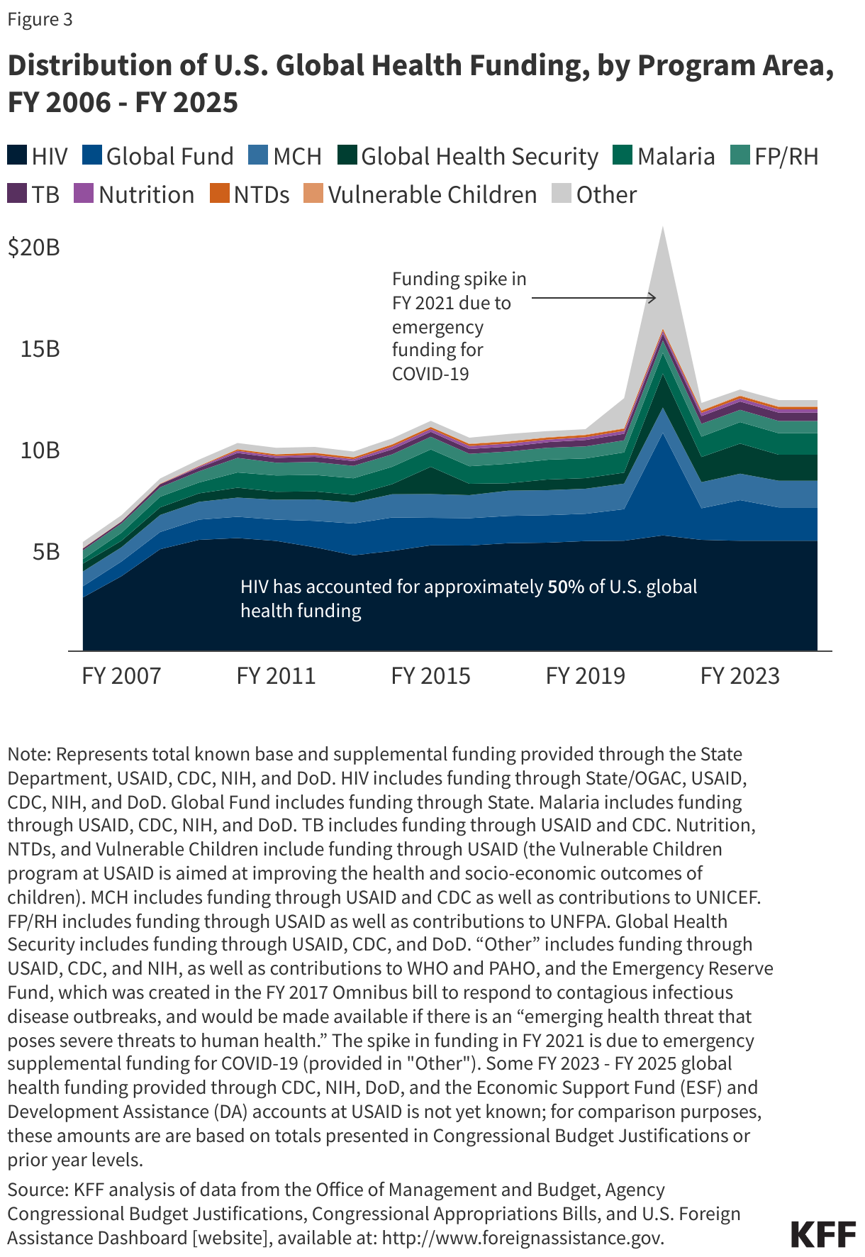 Distribution of U.S. Global Health Funding, by Program Area, FY 2006 - FY 2025