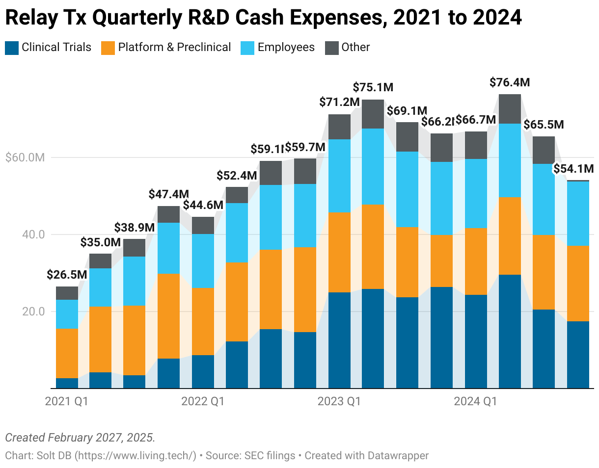 A stacked column chart showing quarterly cash research and development expenses from 2021 to 2024.