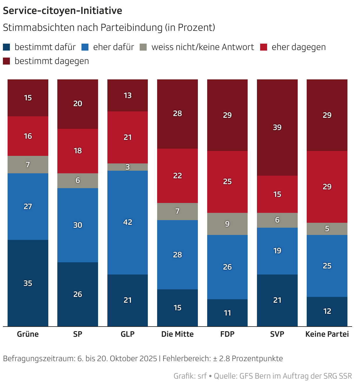 Service-citoyen-Initiative (Säulendiagramm (gestapelt))