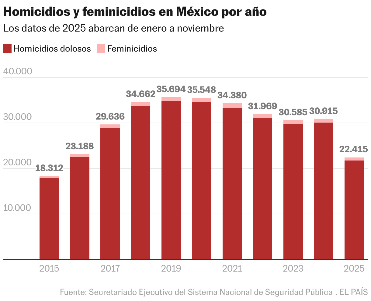 Assassinatos e feminicídios no México por ano (colunas empilhadas)