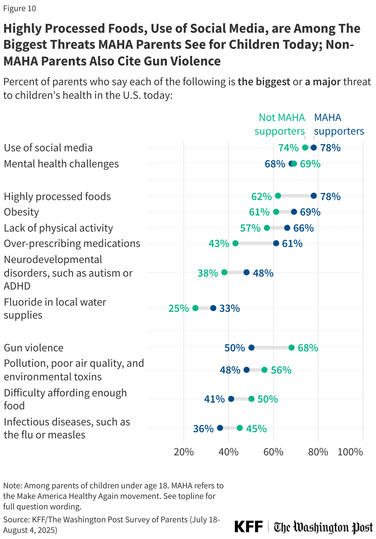 Highly Processed Foods, Use of Social Media, are Among The Biggest Threats MAHA Parents See for Children Today; Non-MAHA Parents Also Cite Gun Violence
