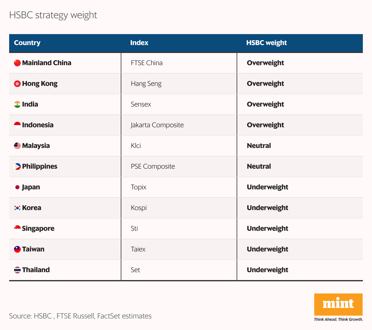 HSBC strategy weight (Table)