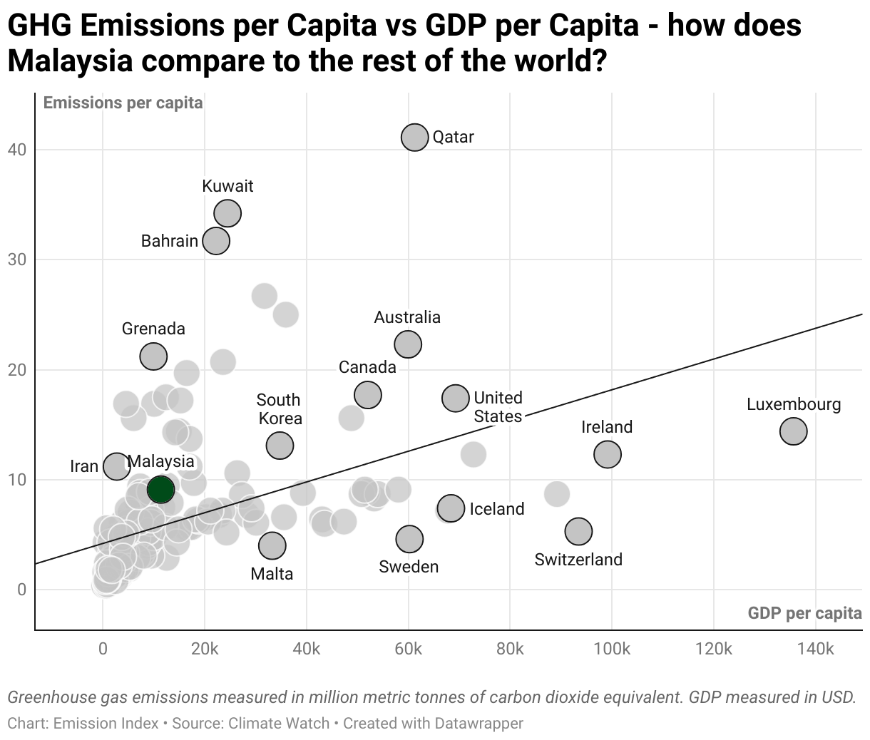 Greenhouse Gas Emissions in Malaysia 3 Scatter chart of emissions per capita and GDP per capita