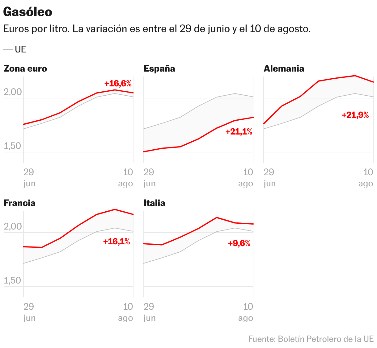 Gasóleo (Líneas múltiples)