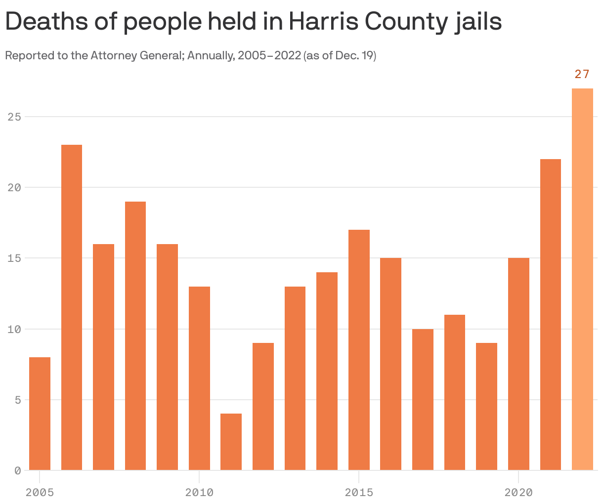 Deaths of people held in Harris County jails