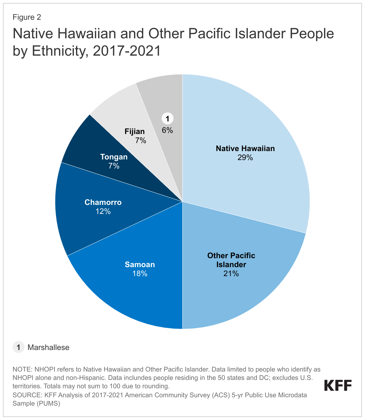 Native Hawaiian and Other Pacific Islander People by Ethnicity, 2017-2021 data chart