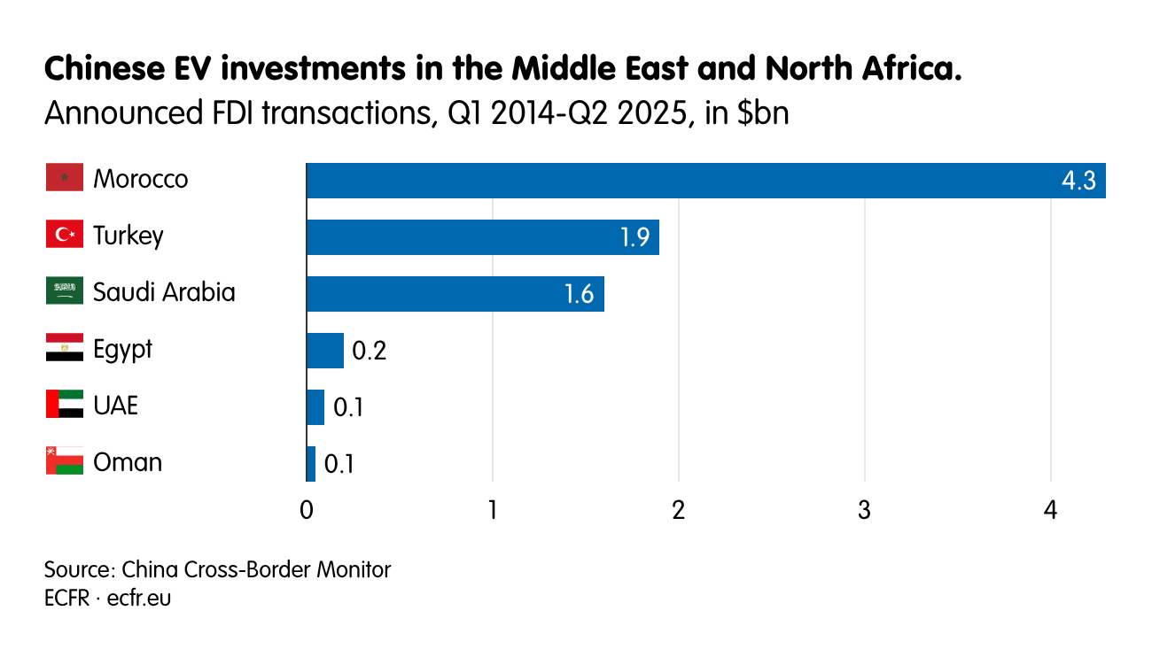 Chinese EV investments in the Middle East and North Africa.