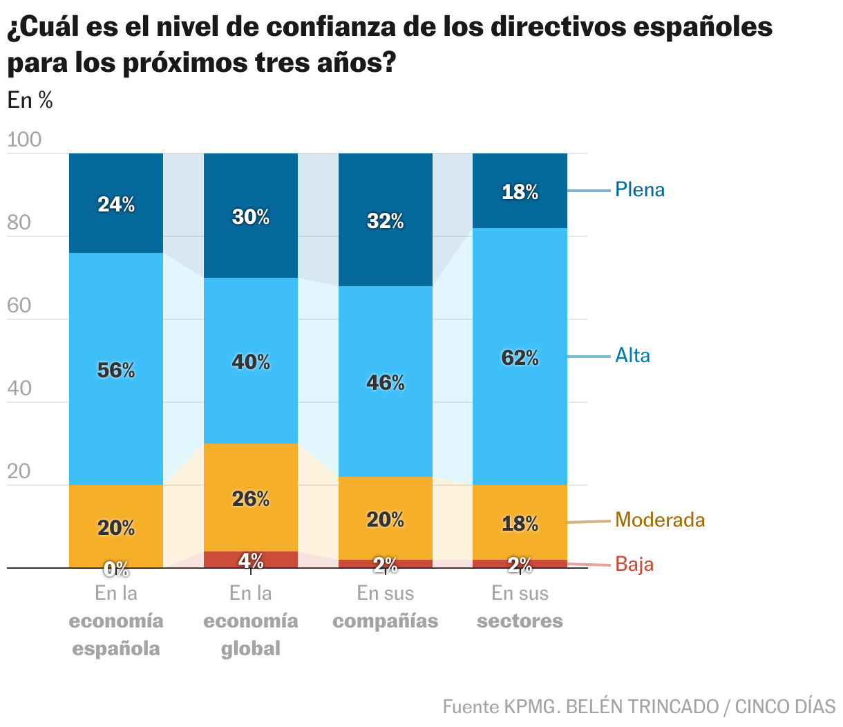 ¿Cuál es el nivel de confianza de los directivos españoles para los próximos tres años? (Columnas apiladas)