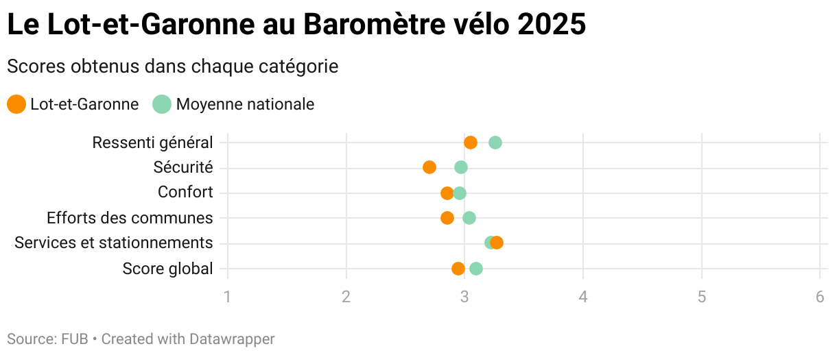 Les notes du Lot-et-Garonne au Baromètre vélo 2025 porté par la FUB : nettement inférieures à la moyenne nationale, sauf en ce qui concerne les services et stationnements.