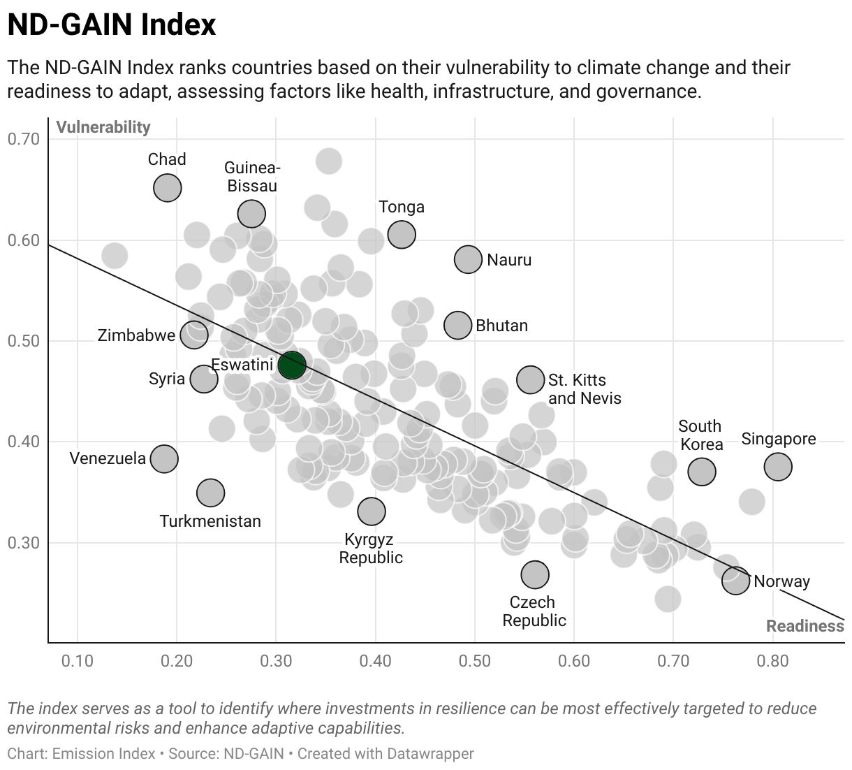 Greenhouse Gas Emissions in Eswatini 9 Scatter chart of readiness versus vulnerability to climate change
