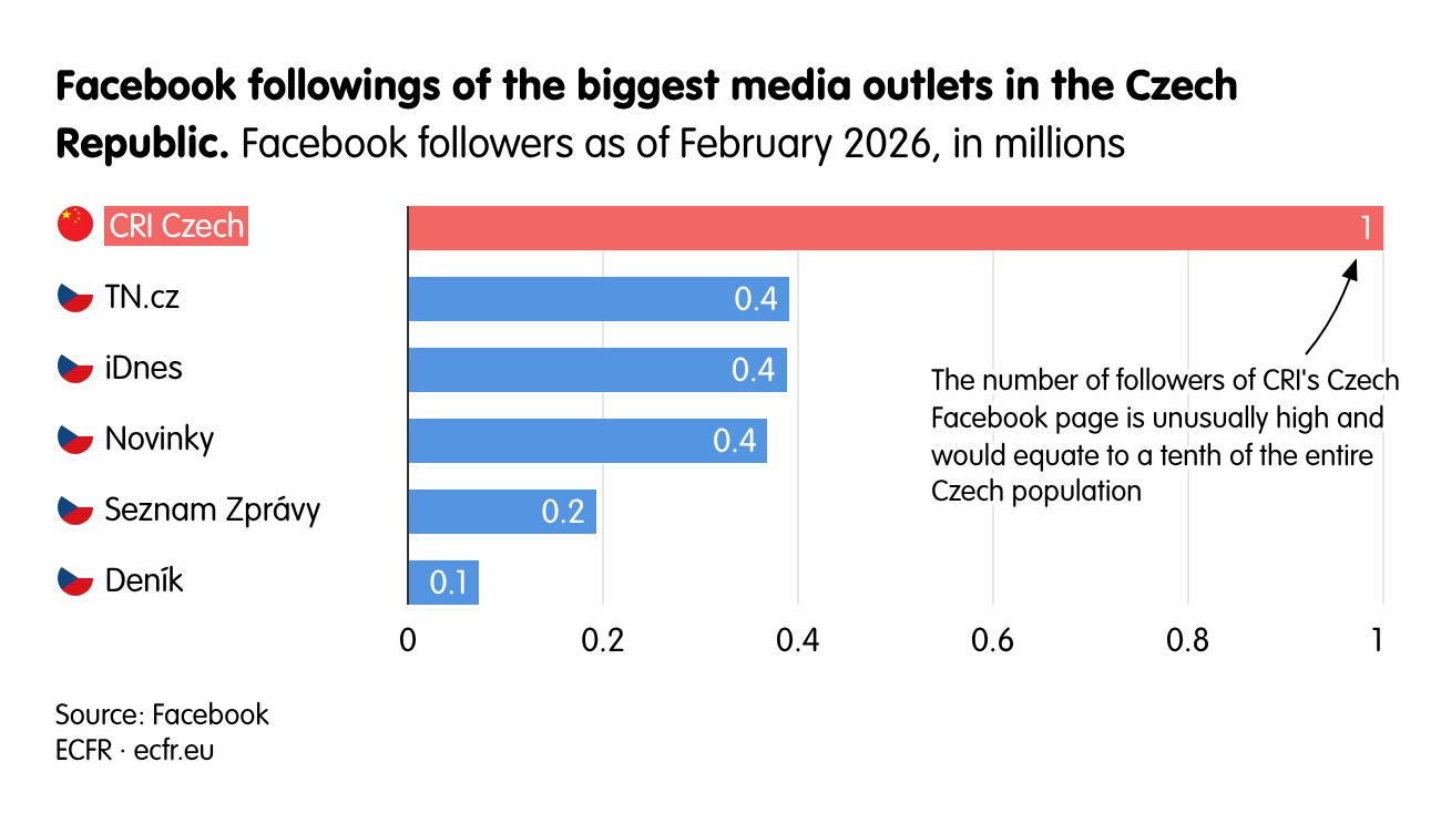 Facebook followings of the biggest media outlets in the Czech Republic.