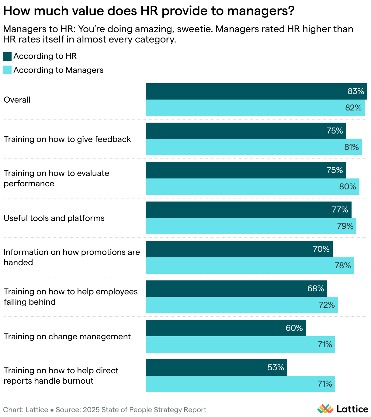 How Much Value Does HR Provide to Managers? (Grouped Bars)