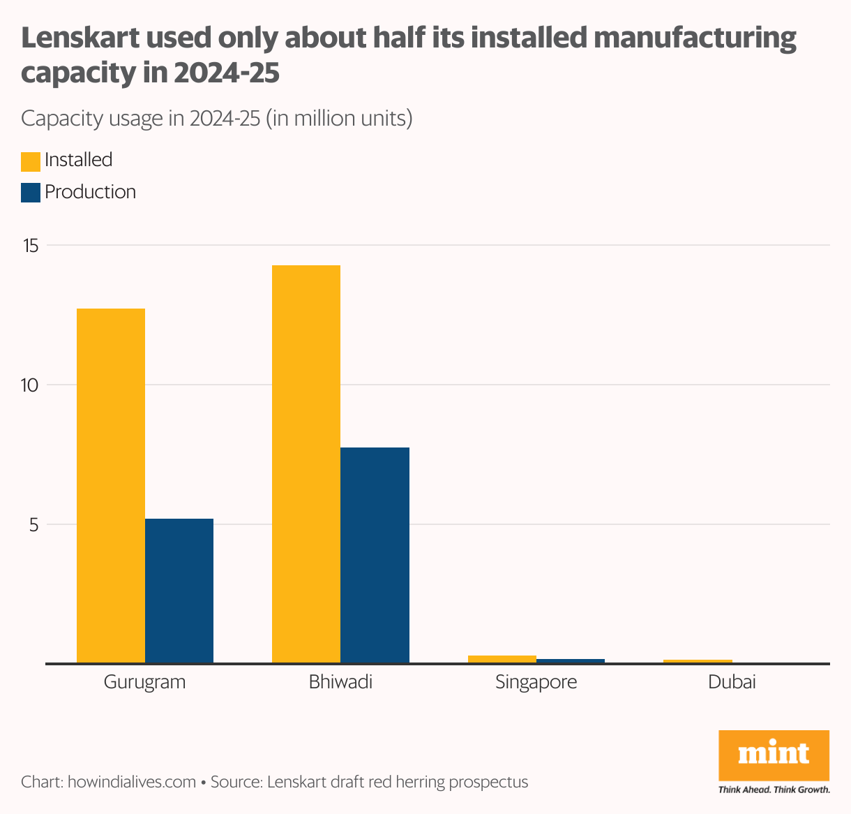 Lenskart's four plants are a grouped rod graph showing the installed capacity and production: Haryana, Singapore and Dubai and Bhiwadi in Bhiwadi. In the years 2024-25, they made only 48%combined use.