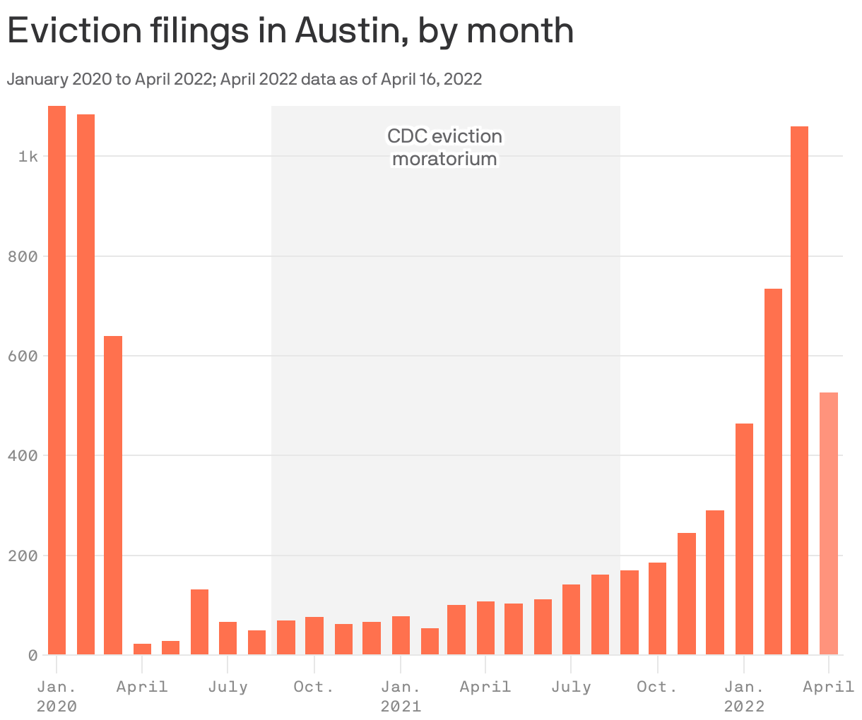 Eviction filings in Austin, by month