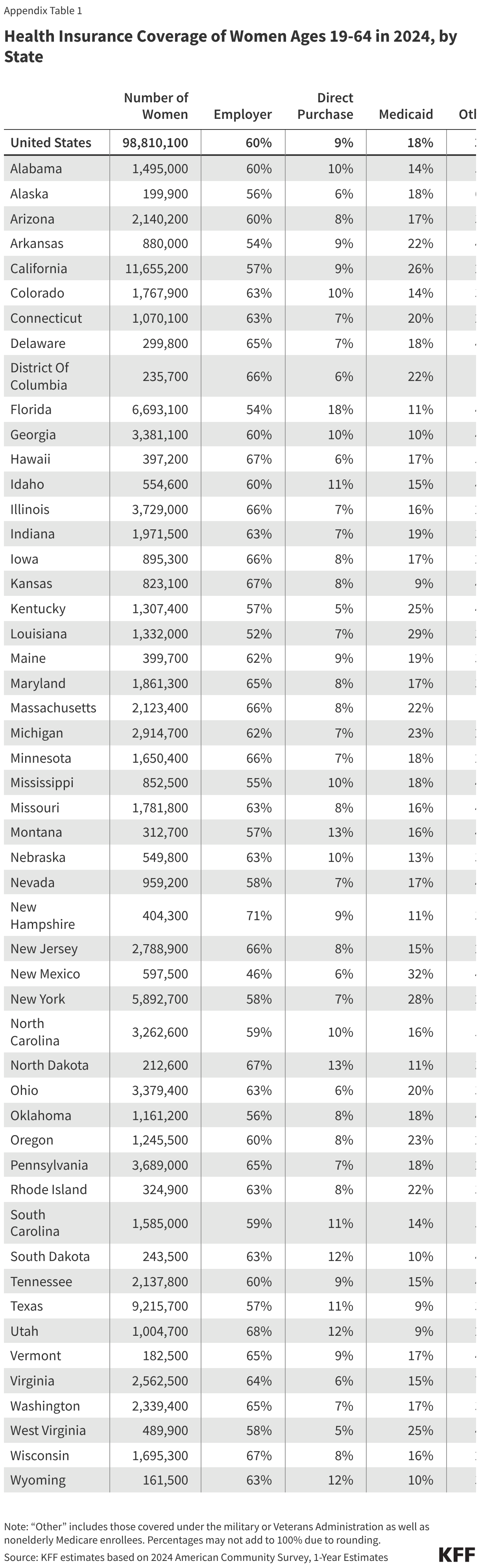 Health Insurance Coverage of Women Ages 19-64 in 2024, by State (Table)