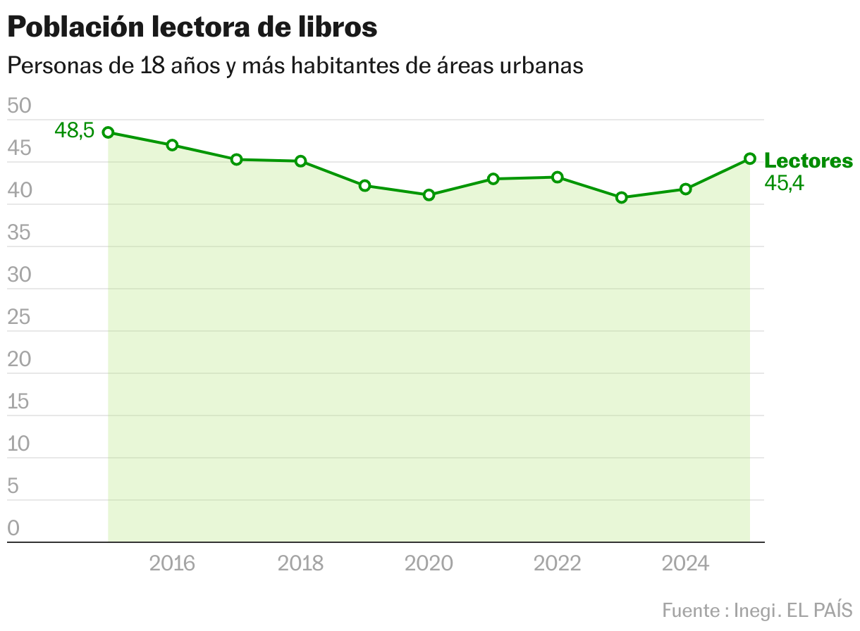 Población lectora de libros (Líneas)