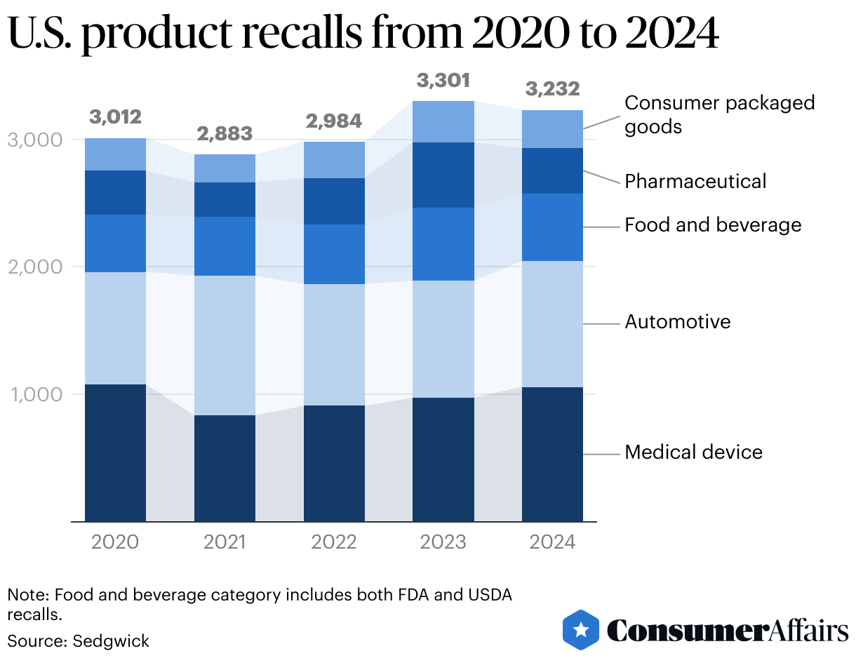 Consumer News: Fewer products recalled in 2024 despite elevated recall announcements