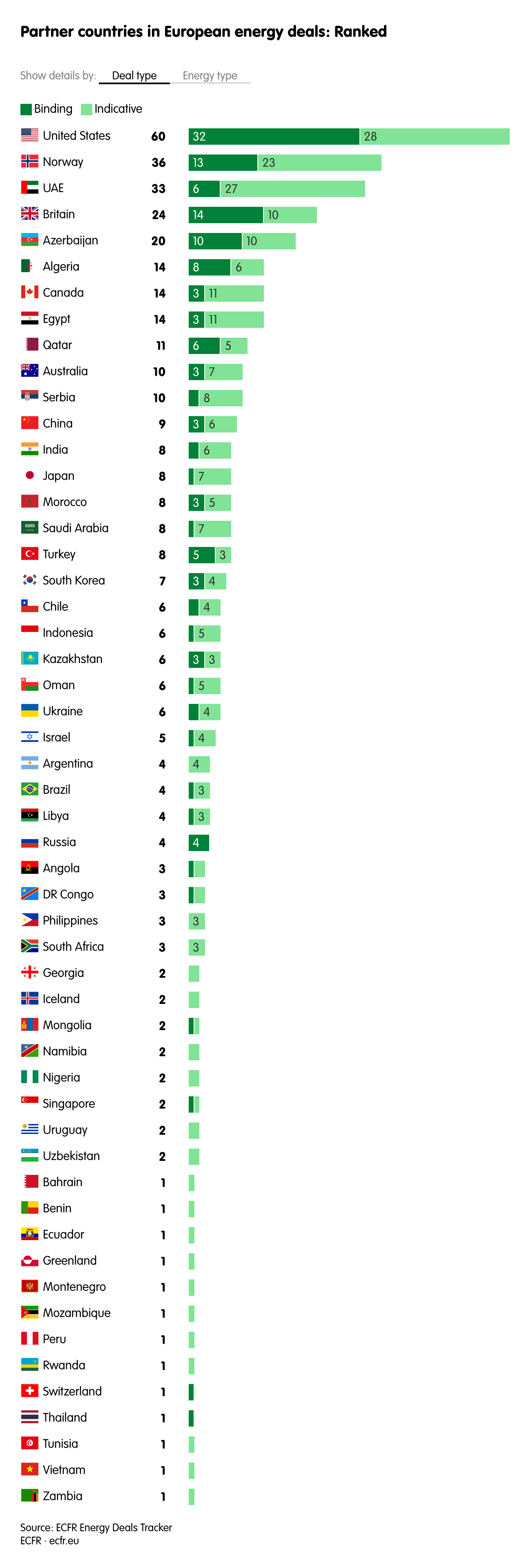 Partner countries in European energy deals: Ranked