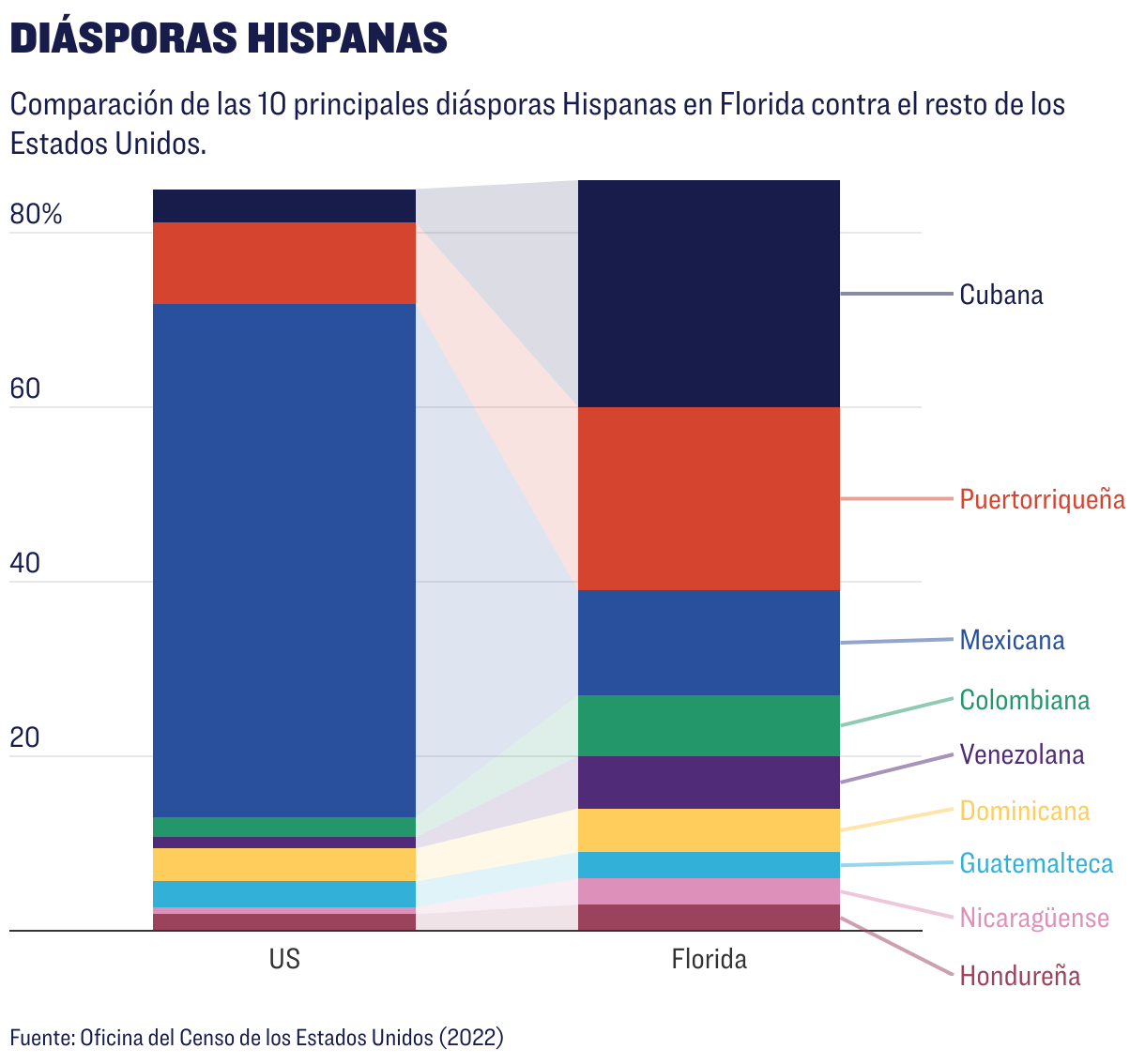 Comparing the top 10 Hispanic diasporas in Florida vs. the United States as a whole. 