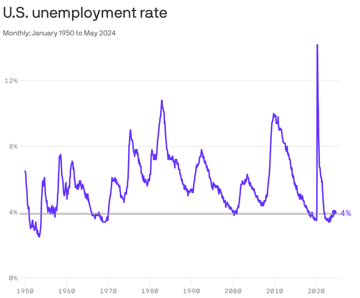 The line chart shows the fluctuation in the U.S. unemployment rate from January 1950 to May 2024, with notable lows in August 1968 and highs in the late 1980s. The unemployment rate reached 4% for the first time in 27 months — tied tied with the longest period since the 1960s.