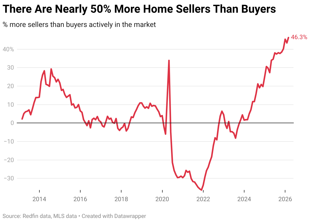 There Are Nearly 50% More Home Sellers Than Buyers (Line chart)