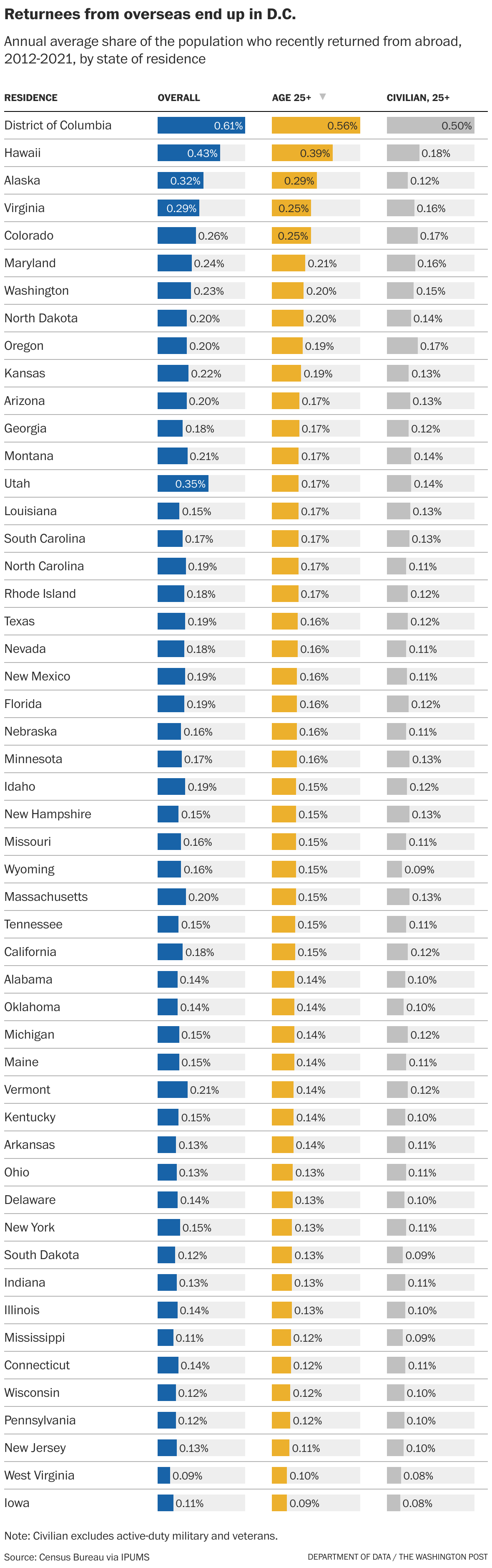 The top retirement states and places where cars outnumber people - The ...