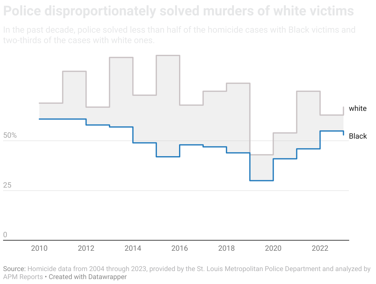 Police disproportionately solved murders of white victims