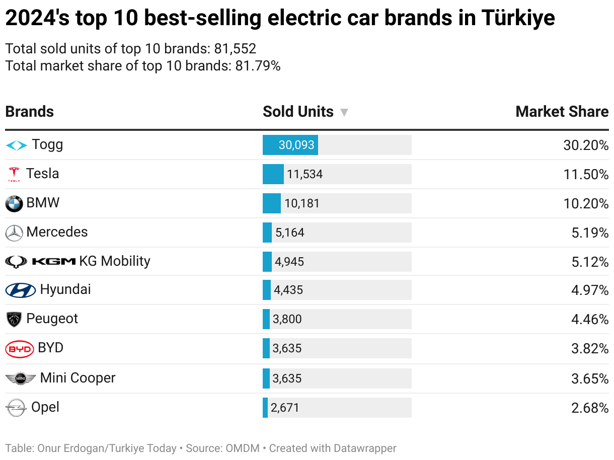 Electric vehicle sales surpass diesel in Türkiye—2024's top 10 best selling brands