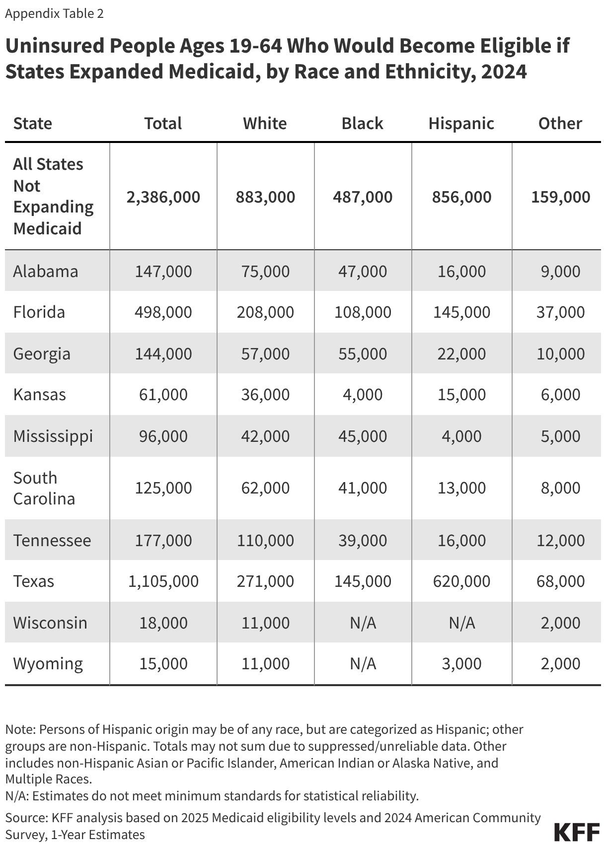 Uninsured People Ages 19-64 Who Would Become Eligible if States Expanded Medicaid, by Race and Ethnicity, 2024 (Table)