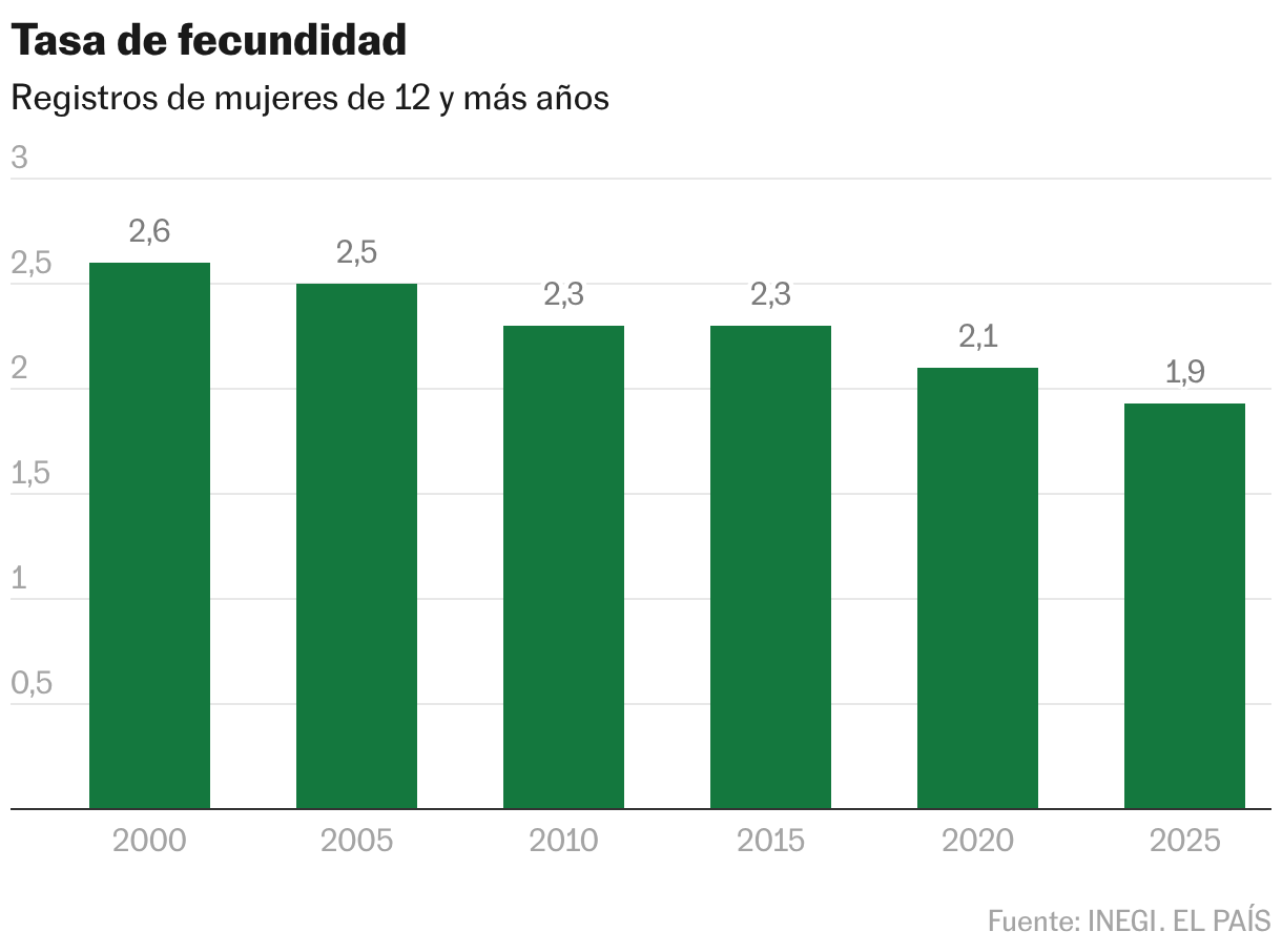 Tasa de fecundidad (Gráfico de columnas)