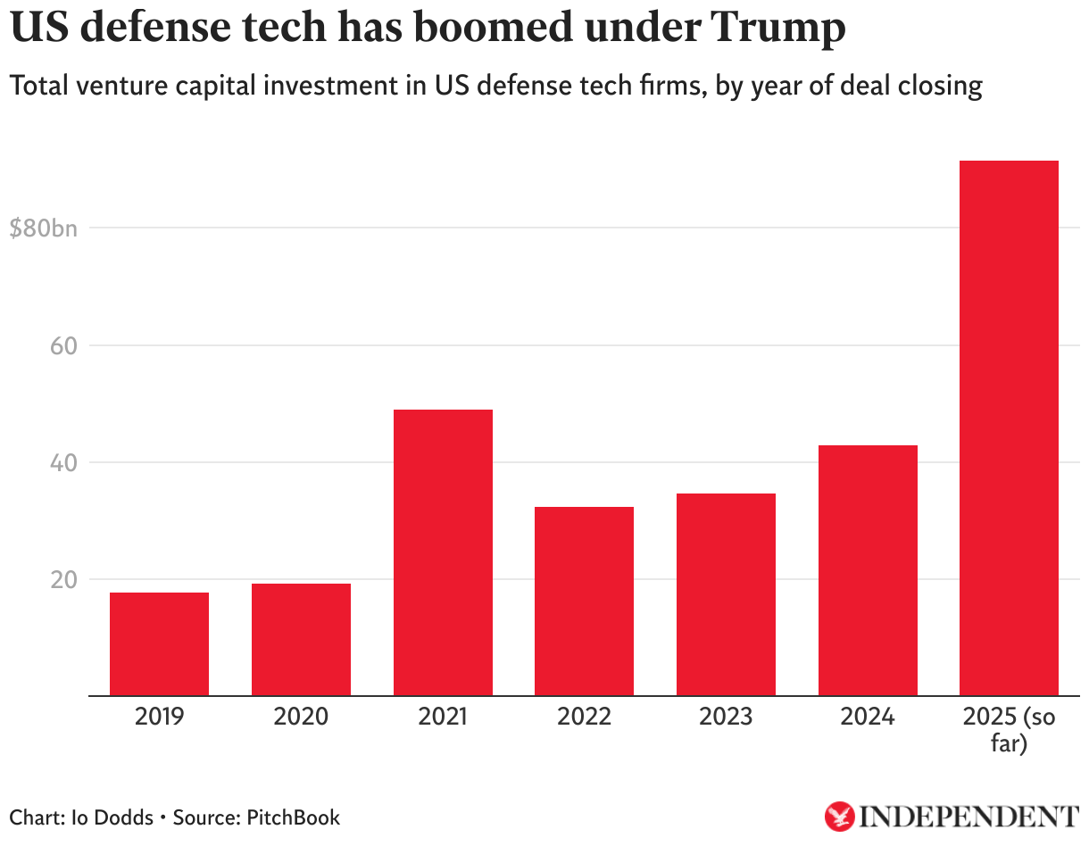 A column chart showing VC money starting off at around $17.7bn in 2019, spiking to $49bn in 2021, dropping back, growing mildly through 2024, and then suddenly skyrocketing to $91.5bn in 2025 so far.