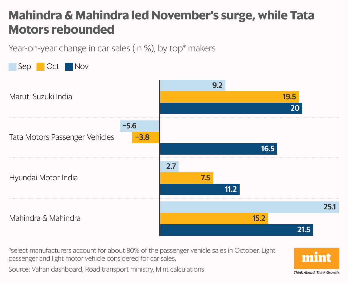 A grouped bar chart showing the year-on-year change (in %) in car sales among top car makers in three months through November.