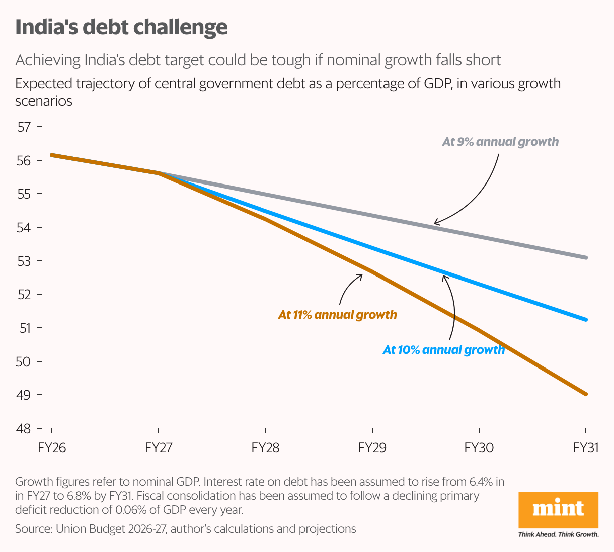 India's debt challenge (Line chart)