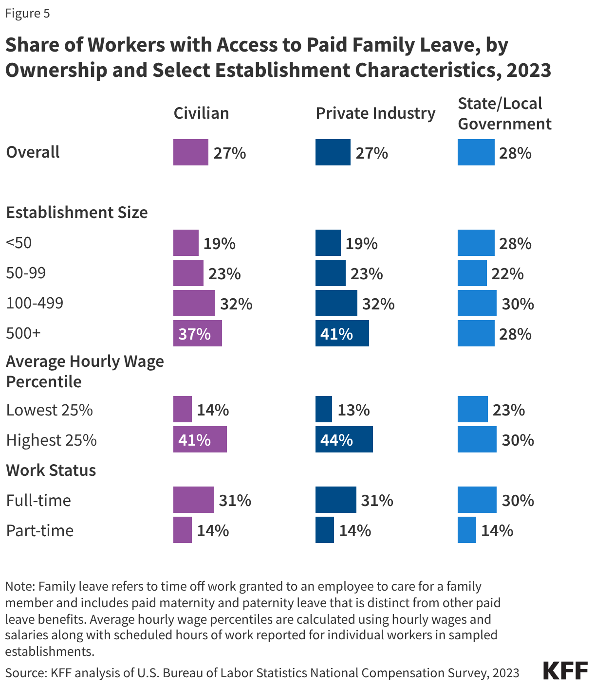 Split bar chart showing the share of workers who had access to paid family leave in 2023. It shows that while access to paid family leave is similar overall among civilian-owned, privately-owned, and state/local government-owned establishments, there are differences in access between different groups of workers. Smaller shares of workers with lower incomes and part-time workers had access to paid family leave compared to workers with higher incomes and full-time workers, respectively.