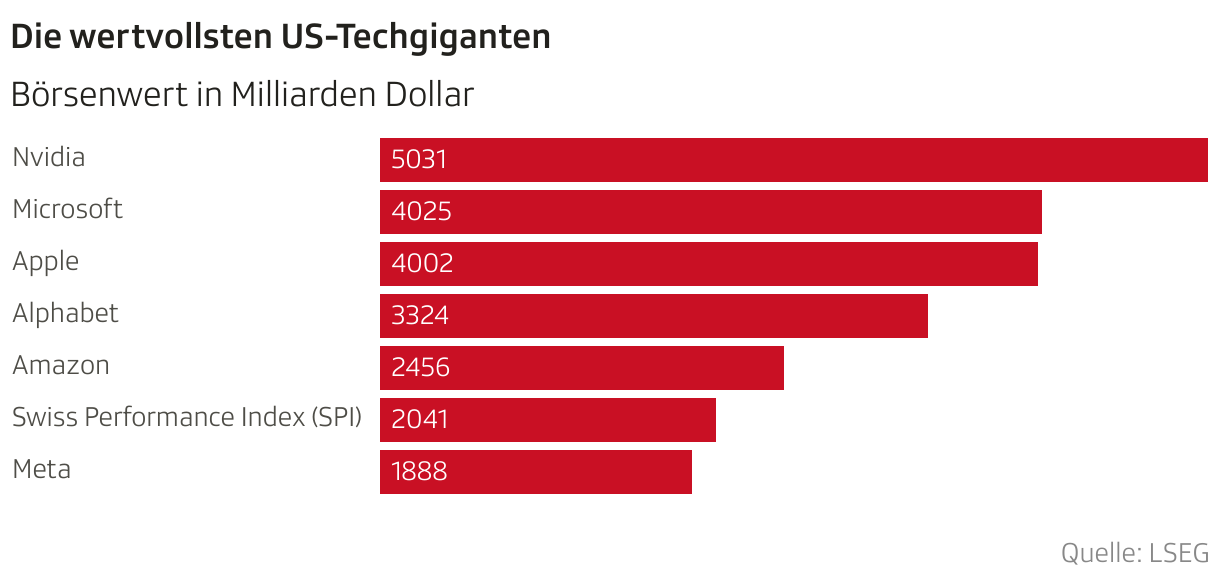 Die wertvollsten US-Techgiganten (Balken)