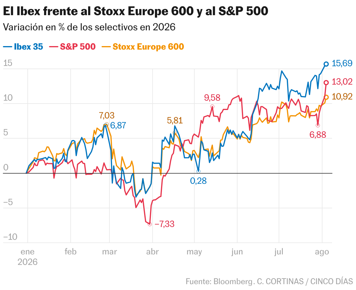 El Ibex frente al Stoxx Europe 600 y al S&P 500 (Líneas)