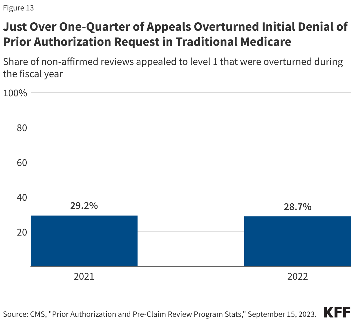 Just Over One-Quarter of Appeals Overturned Initial Denial of Prior Authorization Request in Traditional Medicare data chart