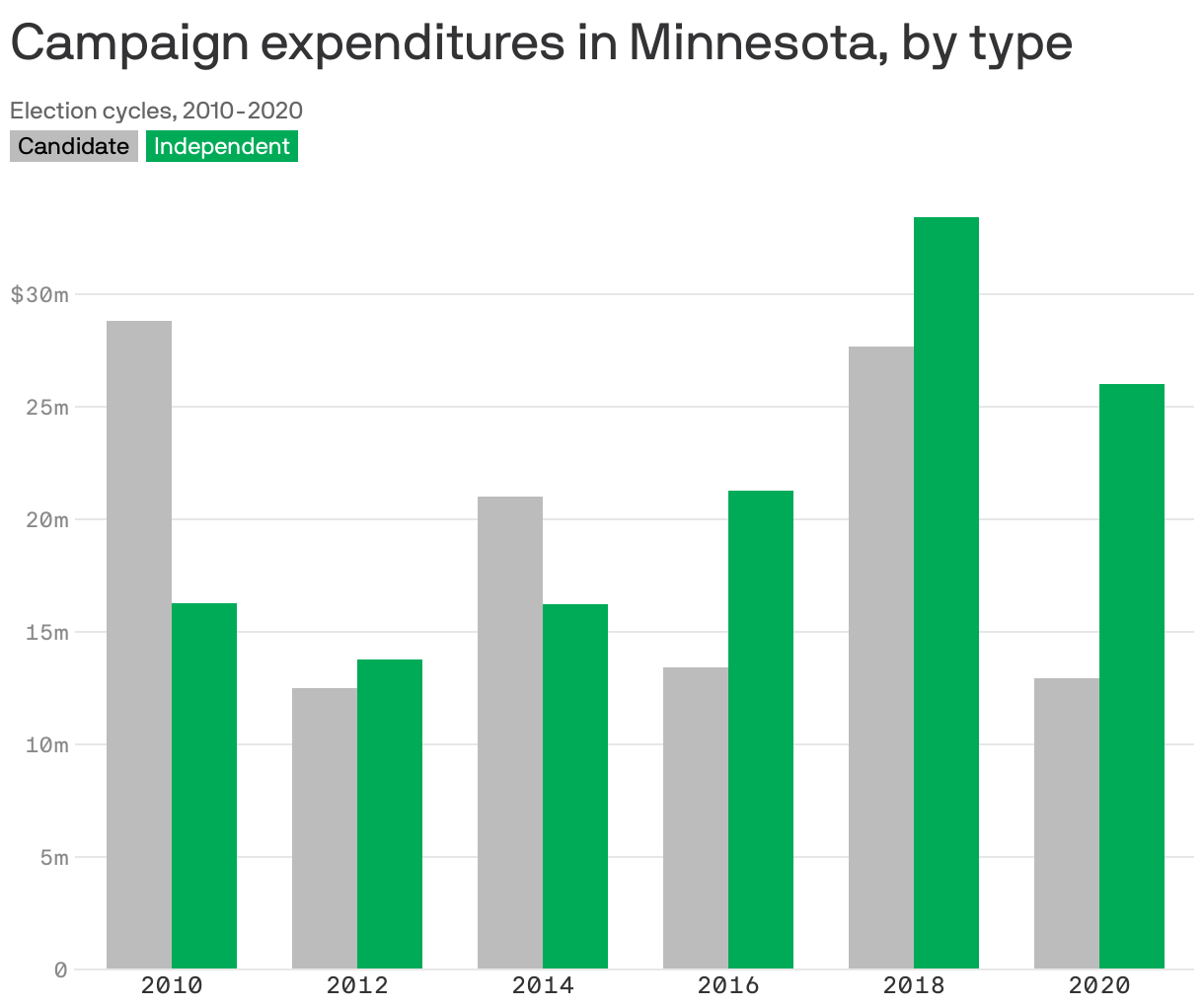 Campaign expenditures in Minnesota, by type