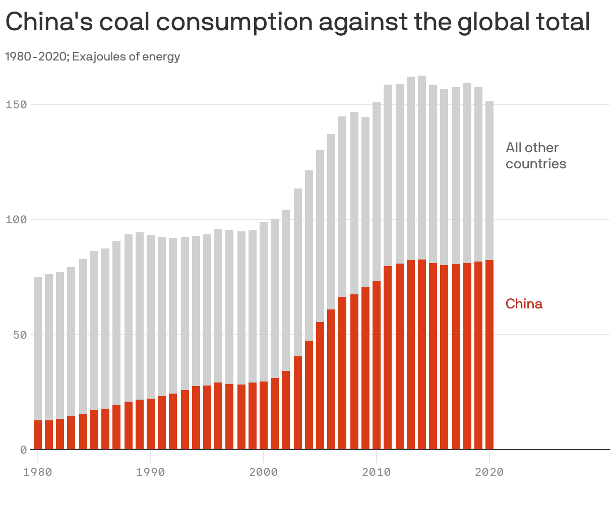 China's coal consumption against the global total