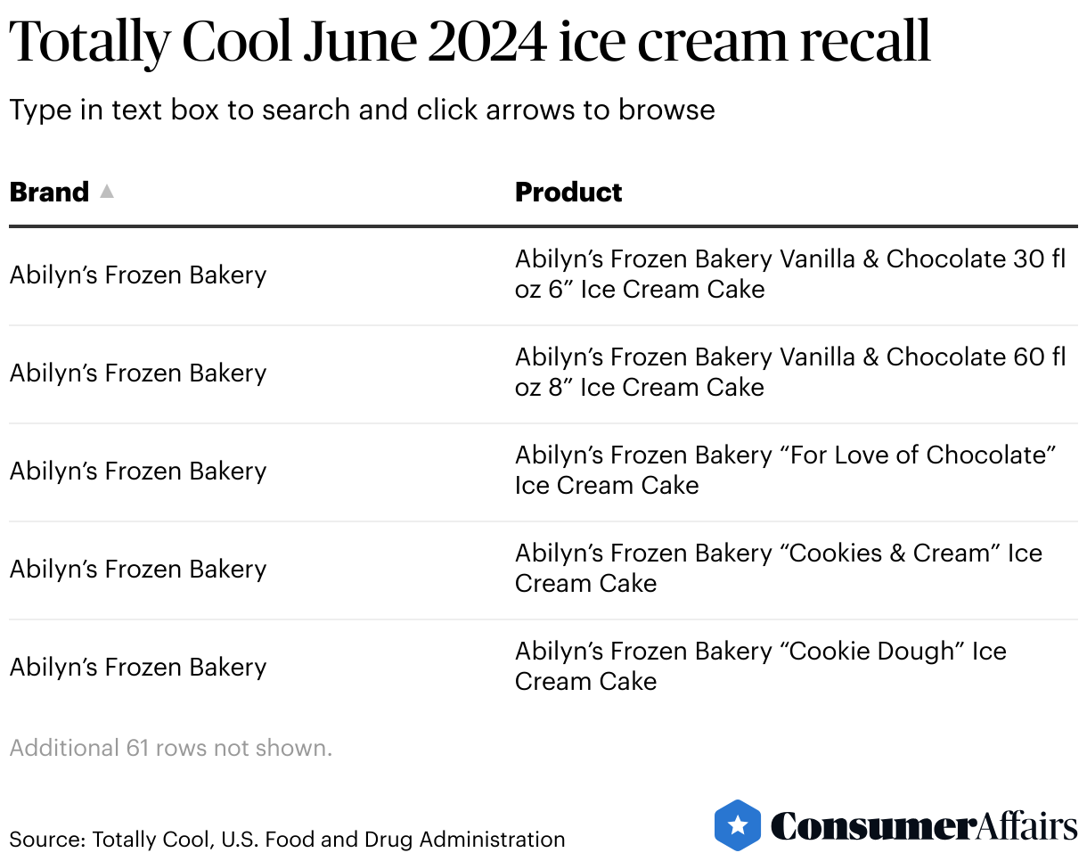 Hershey's, Cumberland Farms part of listeria ice cream recall