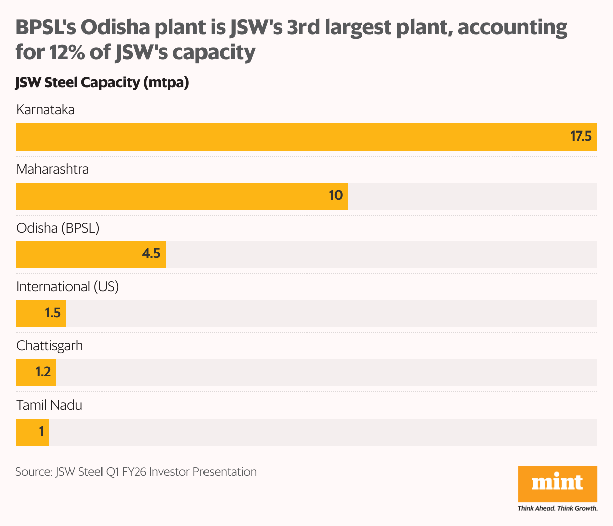 BPSL's Odisha plant is JSW's 3rd largest plant, accounting for 12% of JSW's capacity (Bar Chart)