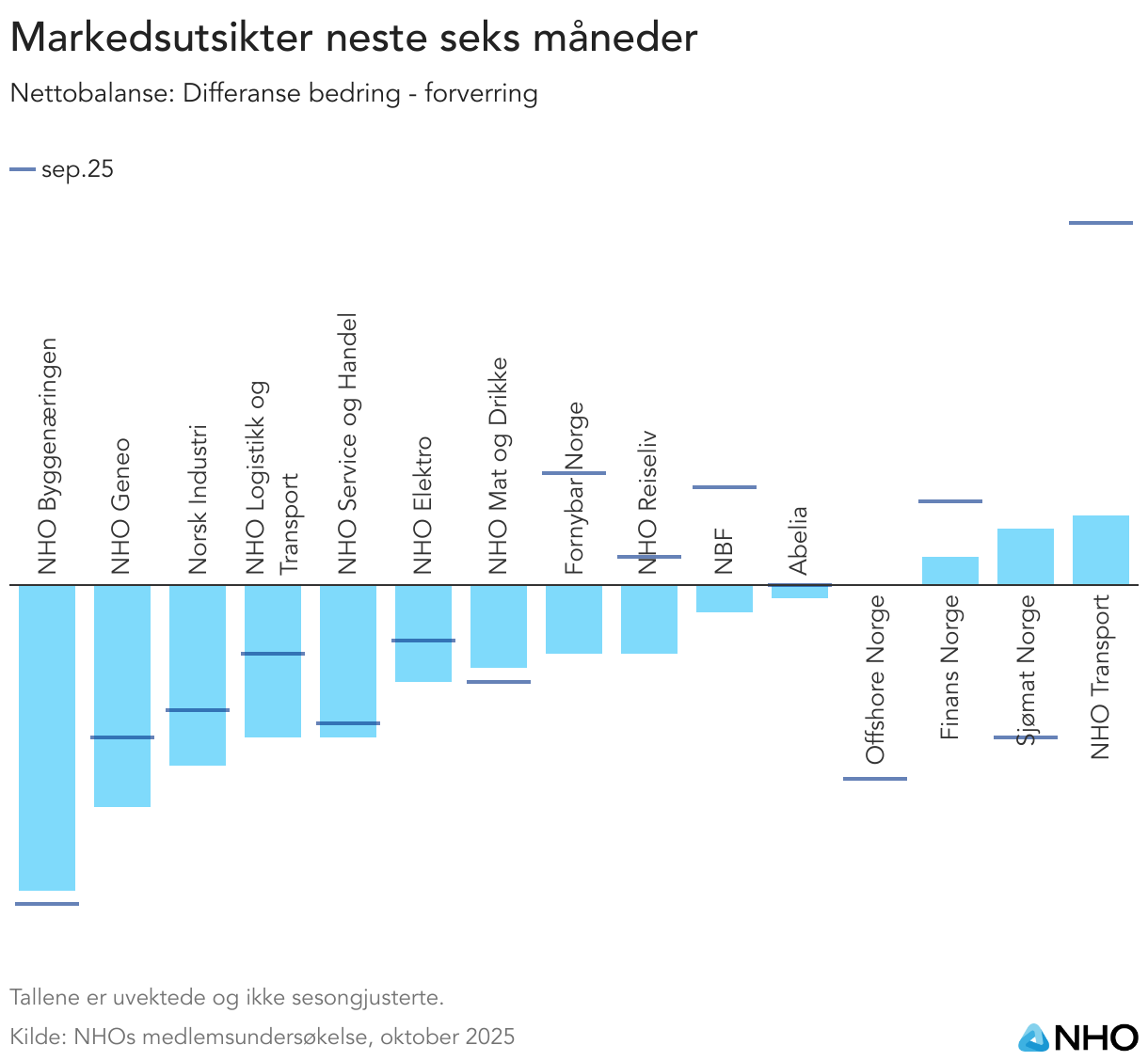 Markedsutsikter neste seks måneder (Column Chart)