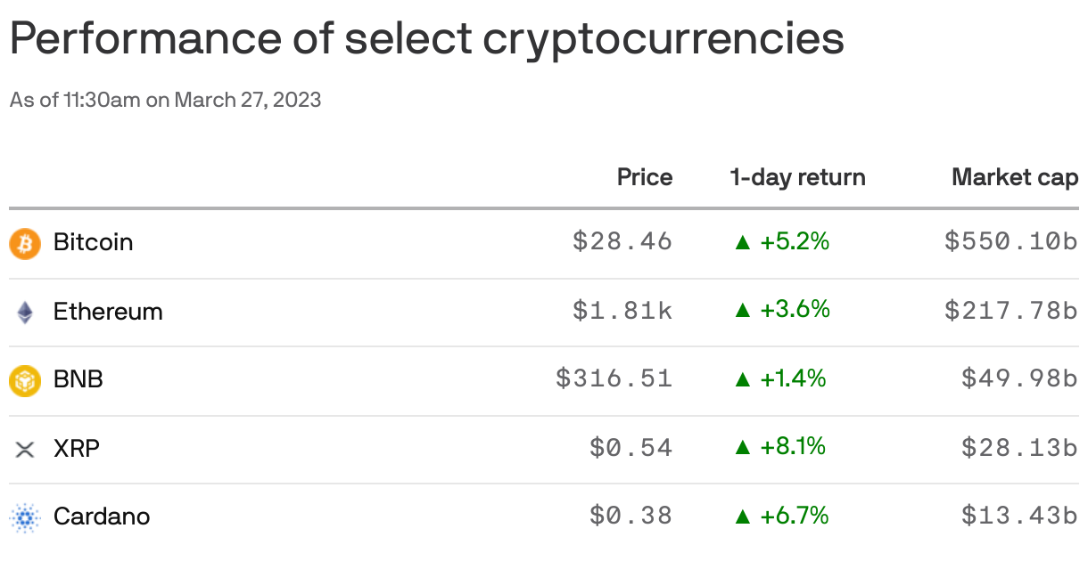 Performance of select cryptocurrencies