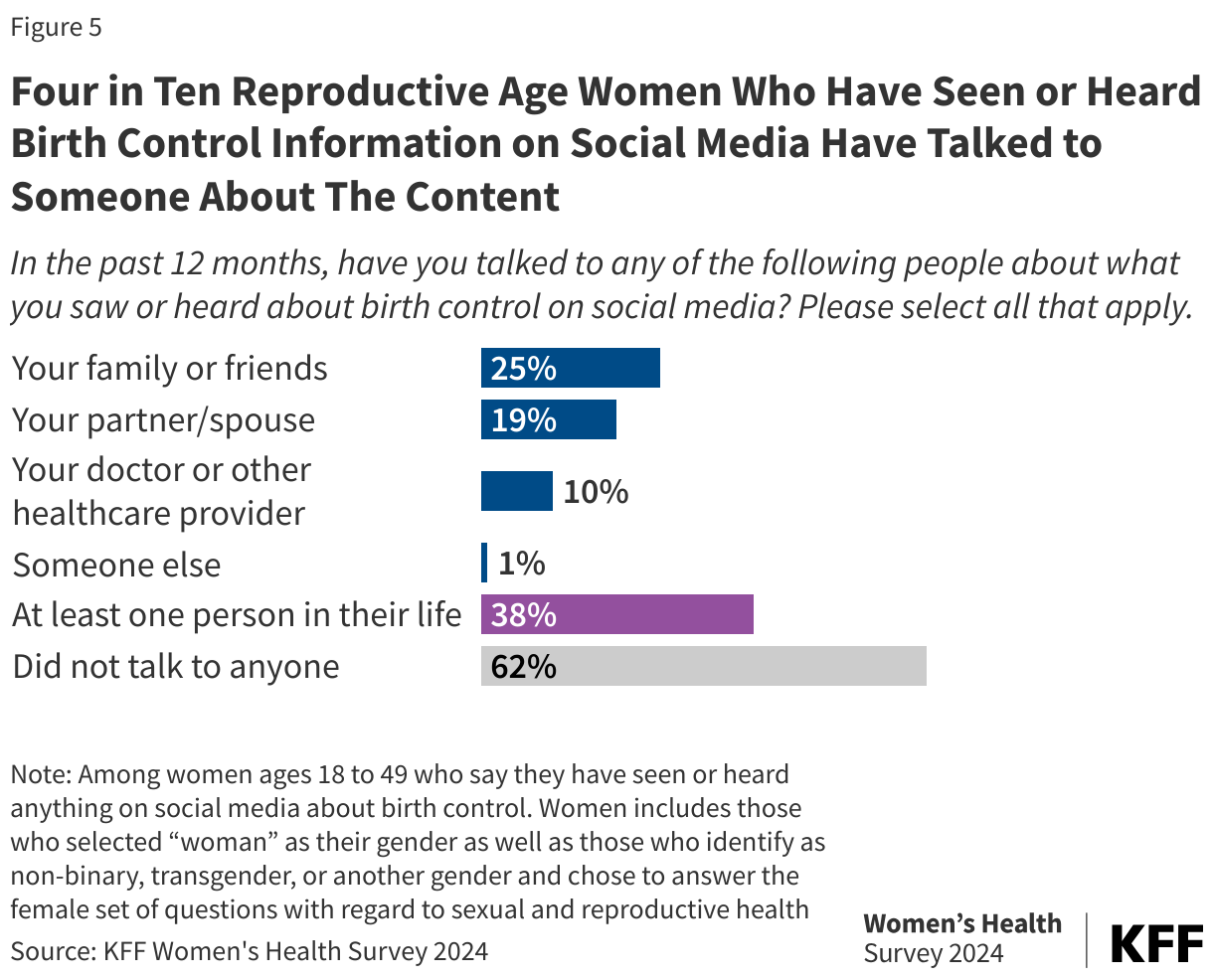 Four in Ten Reproductive Age Women Who Have Seen or Heard Birth Control Information on Social Media Have Talked to Someone About The Content data chart