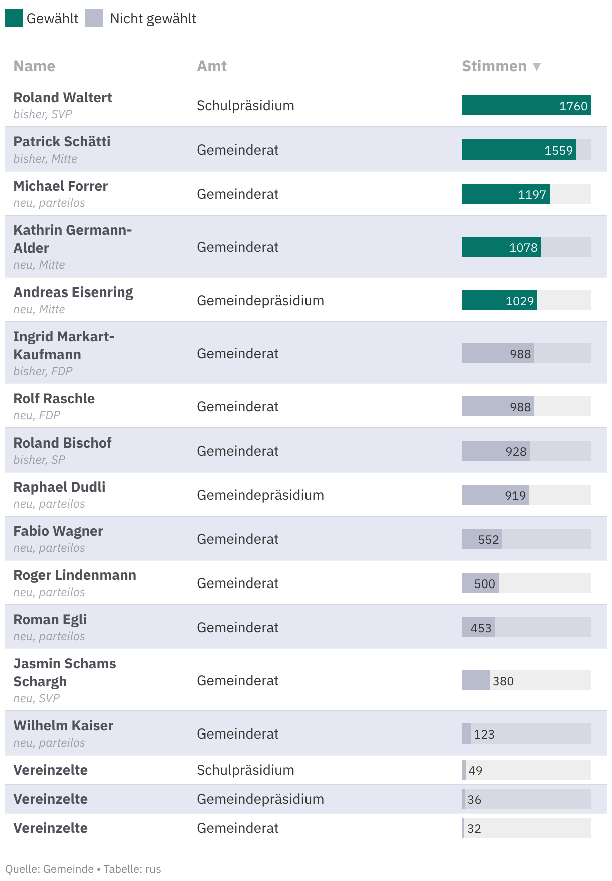 Wahlen Kanton St.Gallen: Resultate Aller Gemeinden Im Überblick