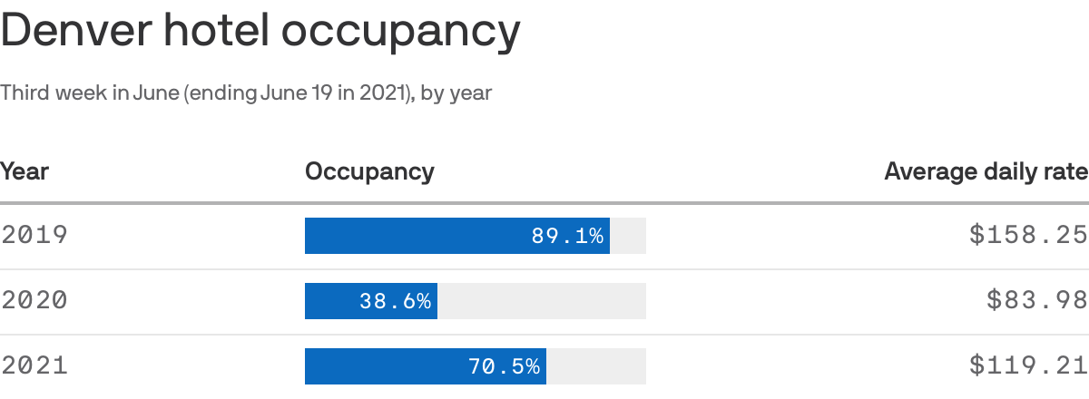 Denver hotel occupancy