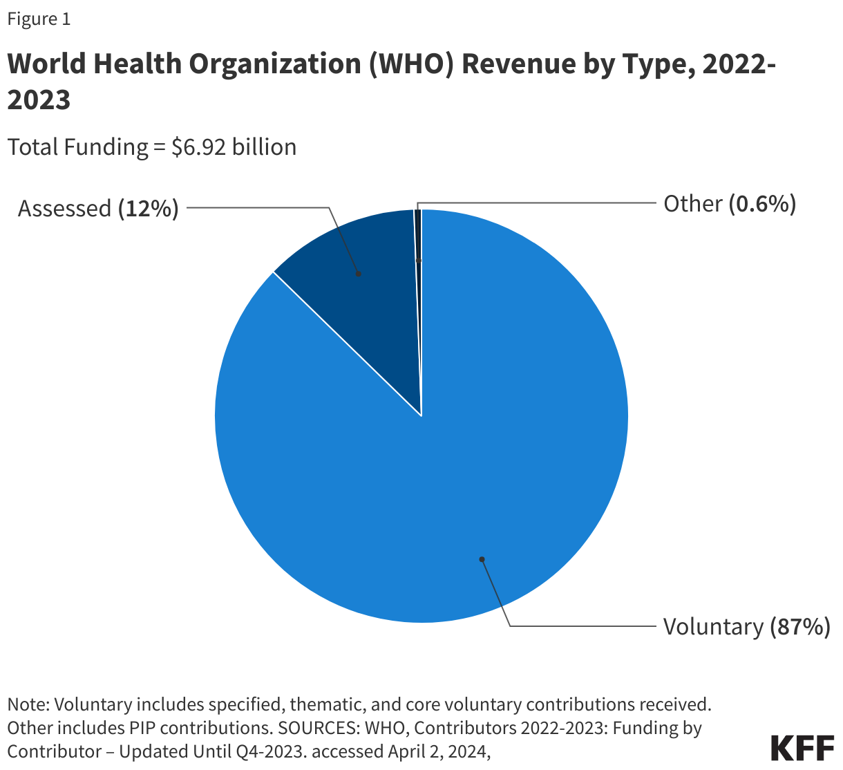 World Health Organization (WHO) Revenue by Type, 2022-2023 data chart