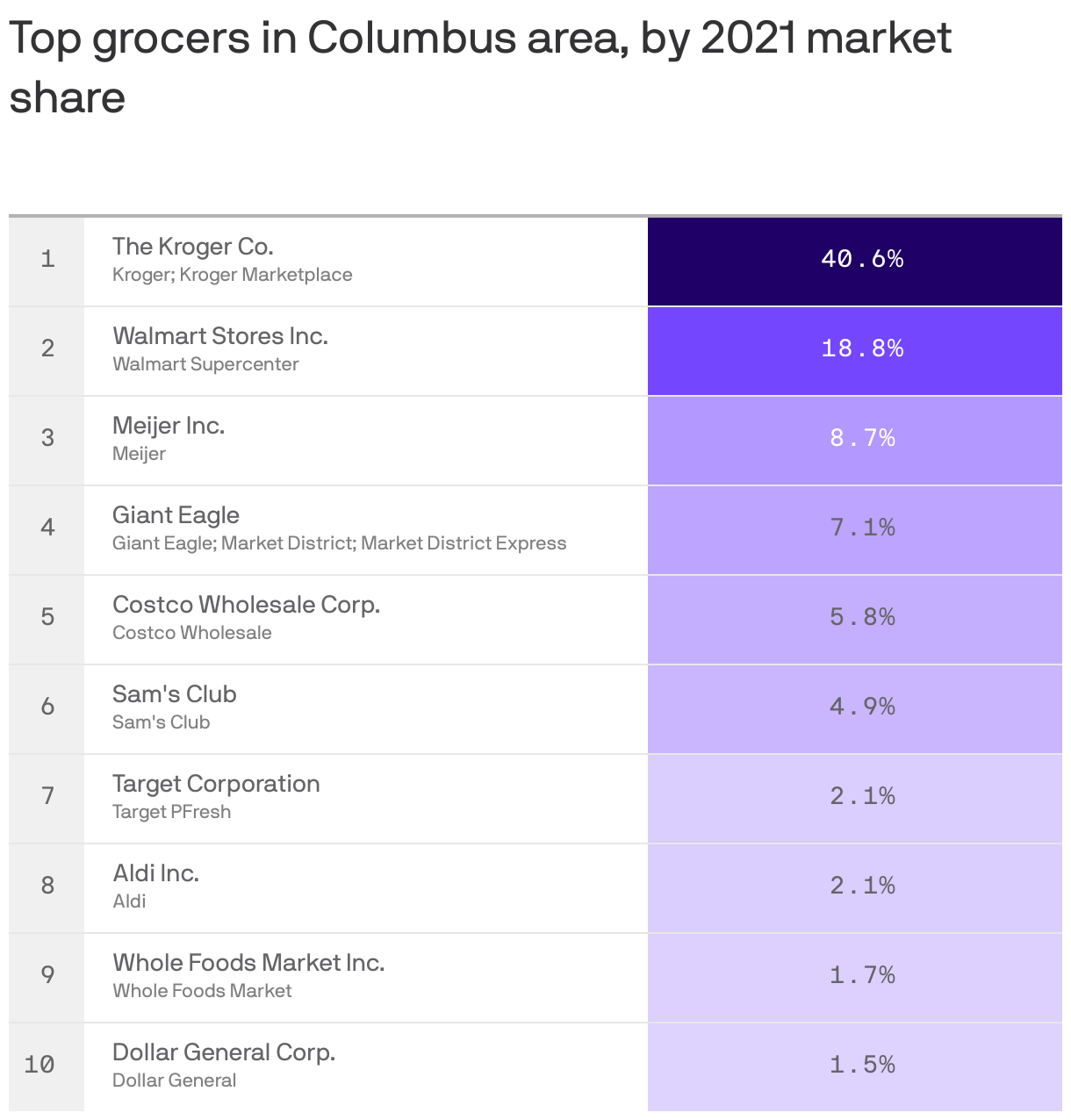 Top grocers in Columbus area, by 2021 market share