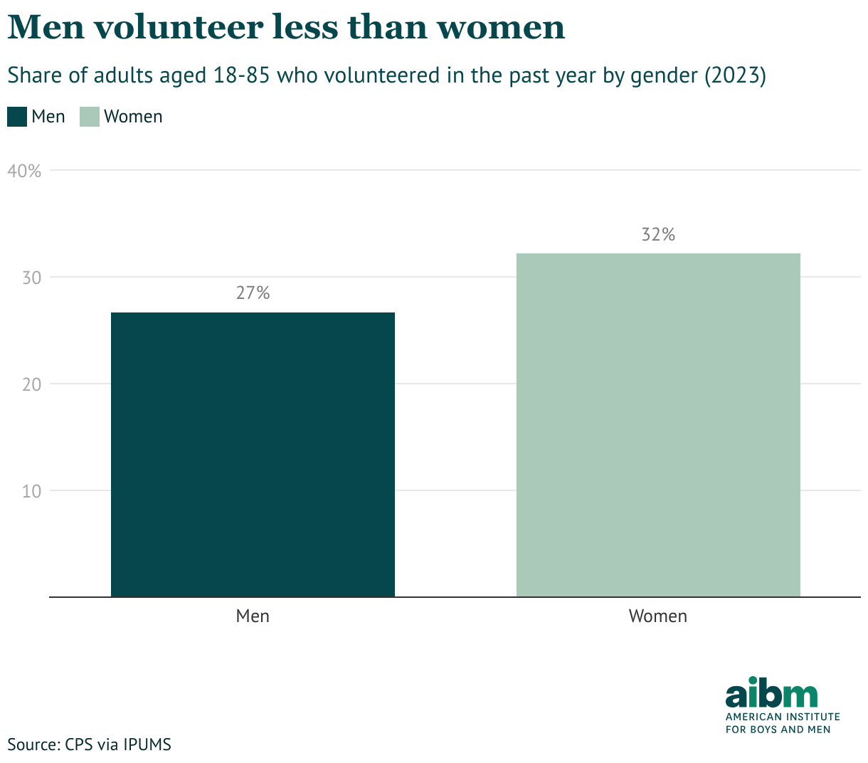 Men volunteer less than women (Column Chart)